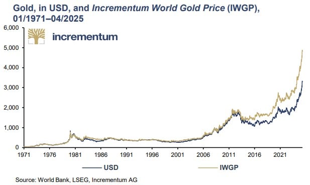 evolutie istorica pret aur