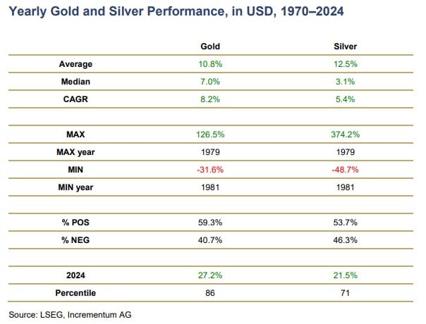 performanta istorica gold