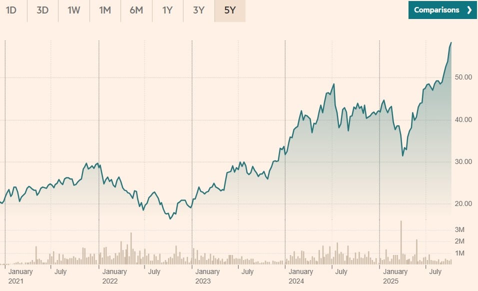 VanEck Semiconductor UCITS ETF (VVSM)