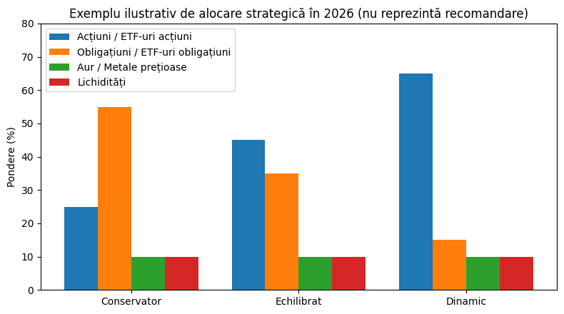 Exemplu ilustrativ de alocare strategica în 2026