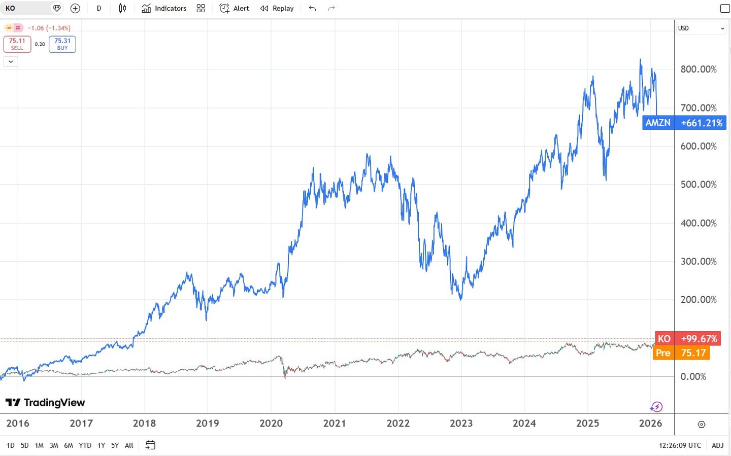 comparatie pret actiuni coca-cola vs amazon