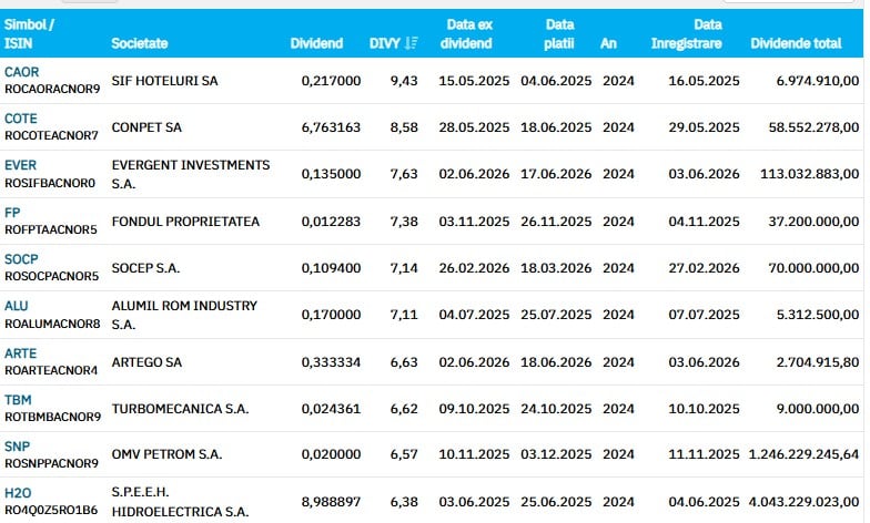 lista companii din Romania care platesc dividende