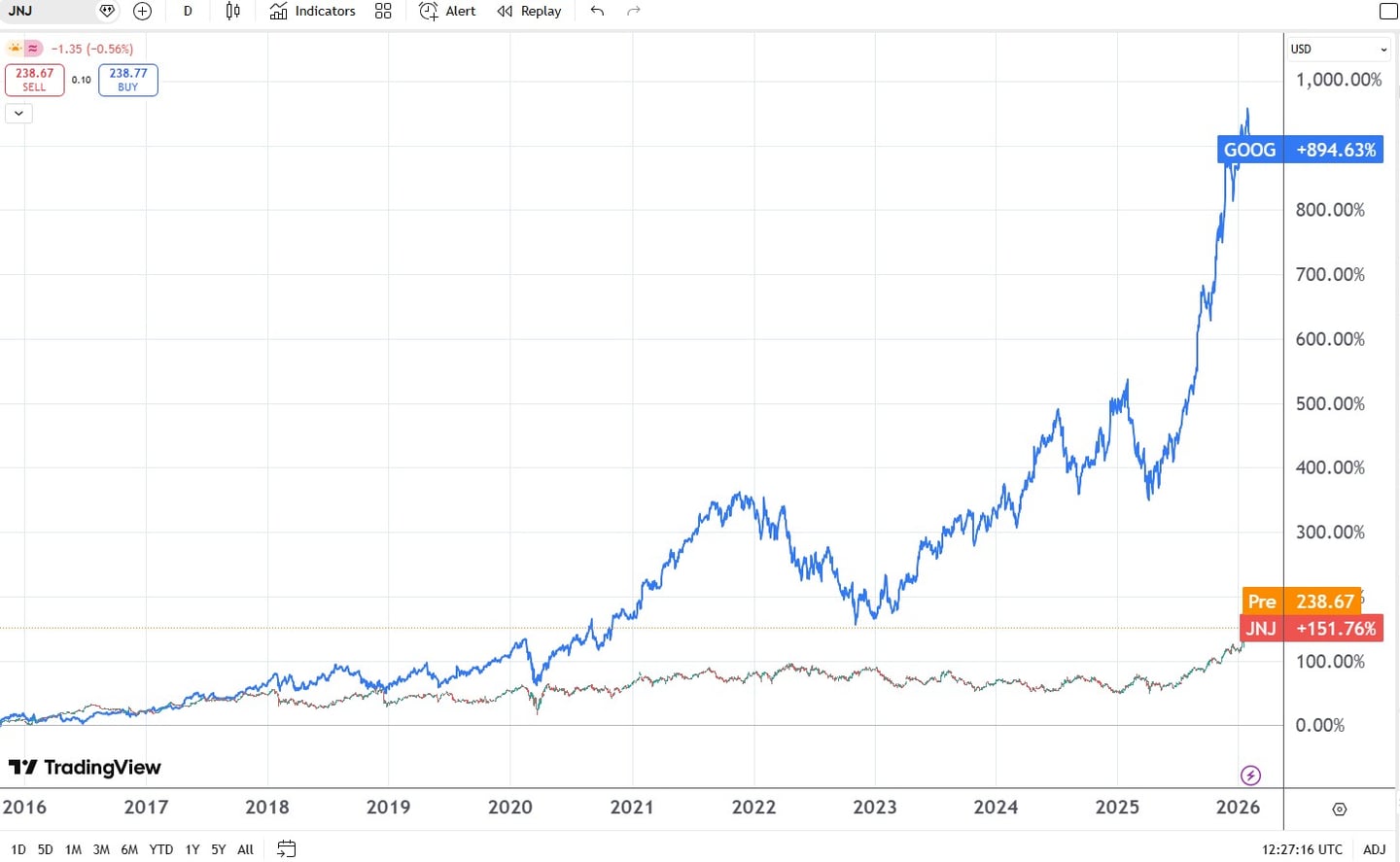 comparatie pret actiuni johnson & johnson vs google