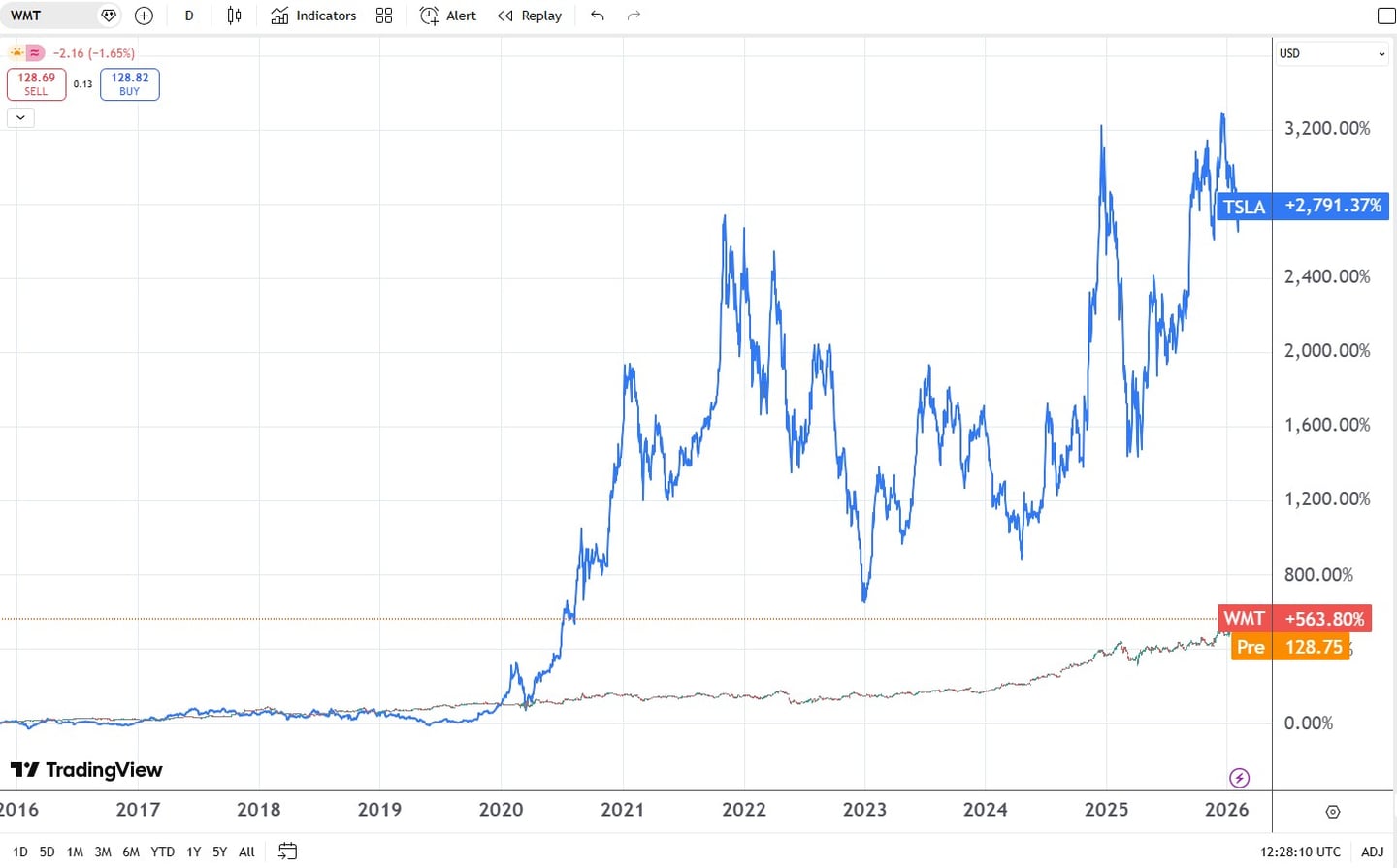 comparatie pret actiuni johnson & johnson vs google