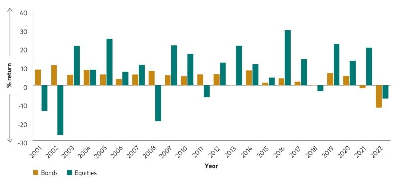grafic corelare titluri de stat si actiuni