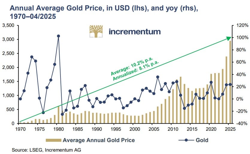 medie pret aur 55 ani
