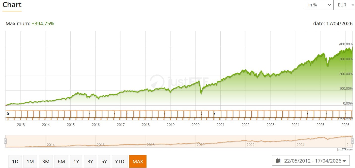 evolutie ETF Vanguard FTSE All-World UCITS ETF (USD) Distributing