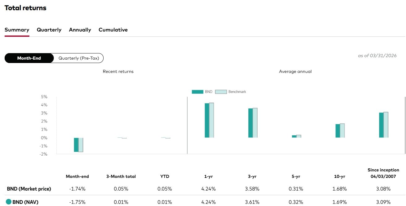 Vanguard Total Bond Market ETF