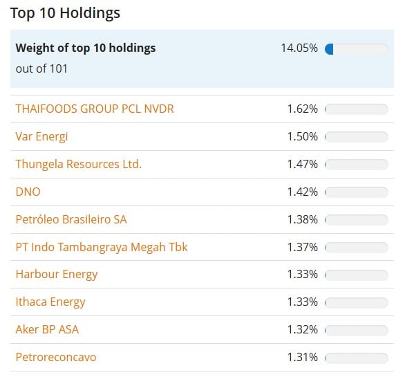 top 10 detineri Global X SuperDividend UCITS ETF (SDIV)