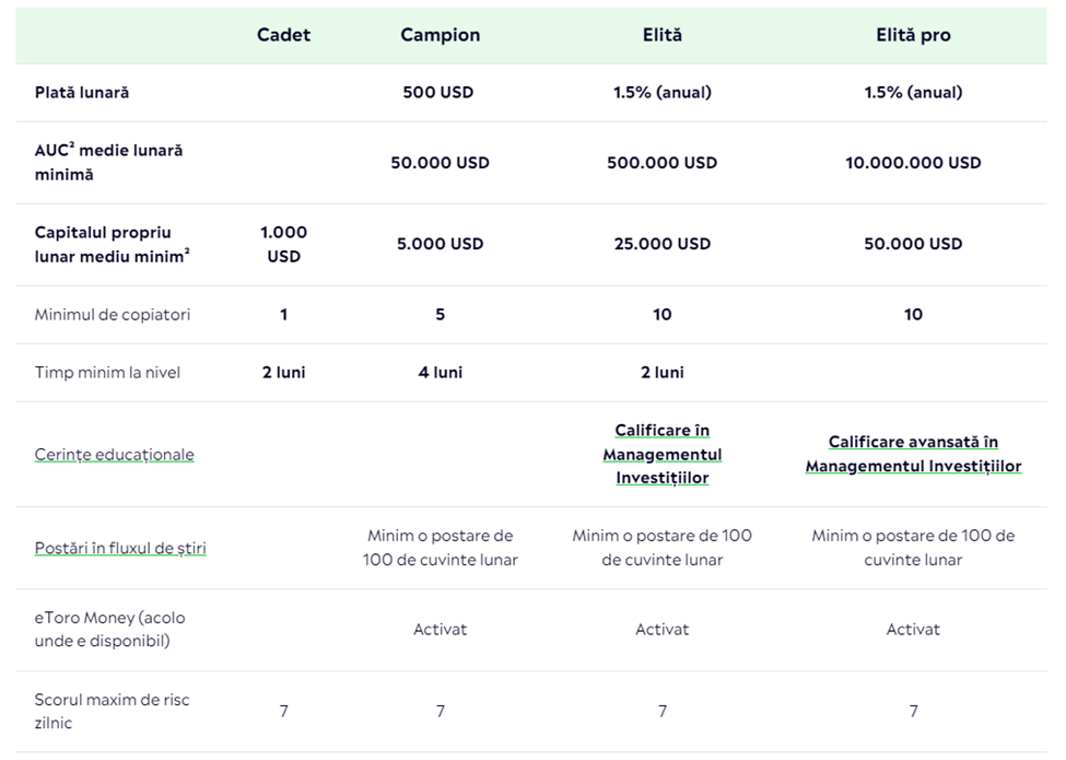 etoro copytrade