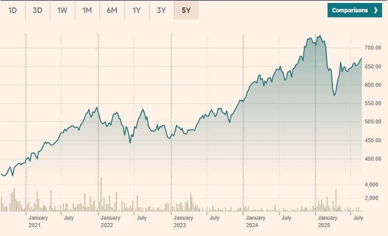 Amundi MSCI USA UCITS ETF