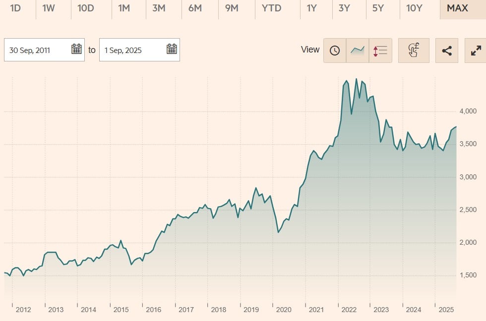 iShares Agribusiness UCITS ETF