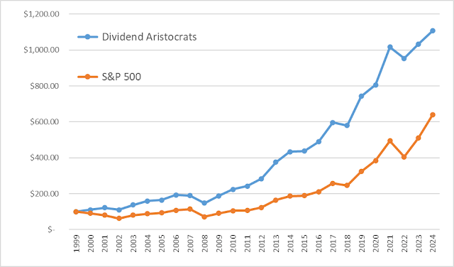 comparație cu s&p 500 dividend aristocrats