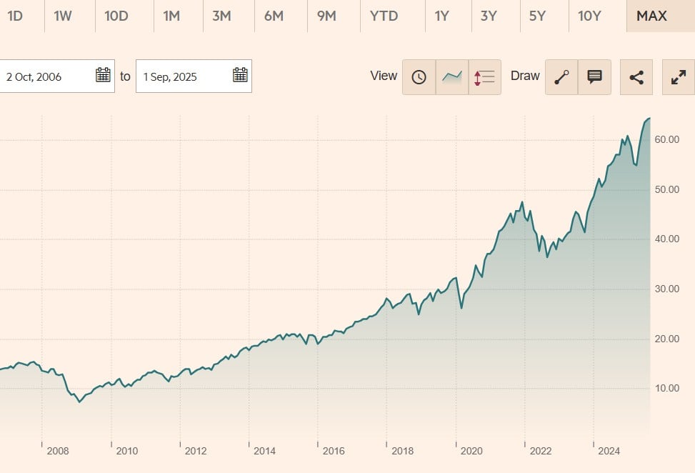 iShares Core S&P 500 UCITS ETF USD (Dist)