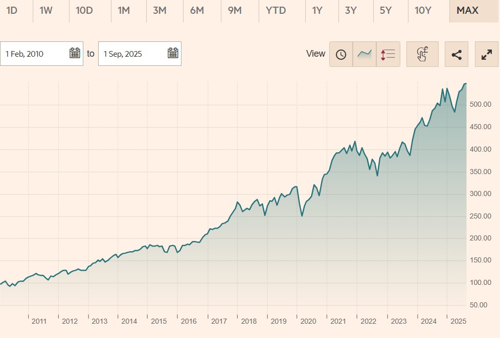 iShares Dow Jones Industrial Average UCITS ETF