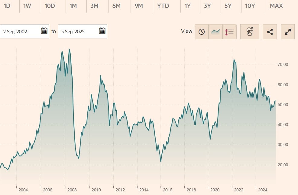 iShares STOXX Europe 600 Basic Resources UCITS ETF (DE)