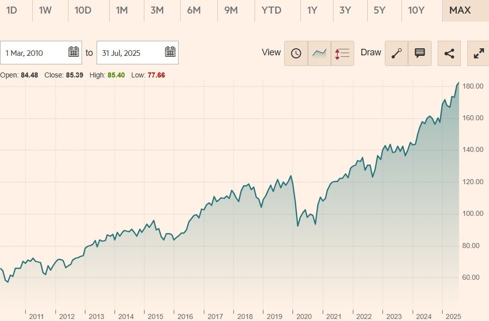 iShares Core FTSE 100 UCITS ETF GBP (Acc)