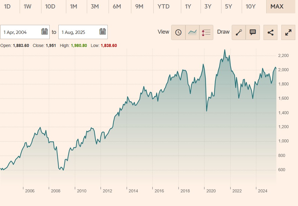 iShares FTSE 250 UCITS ETF