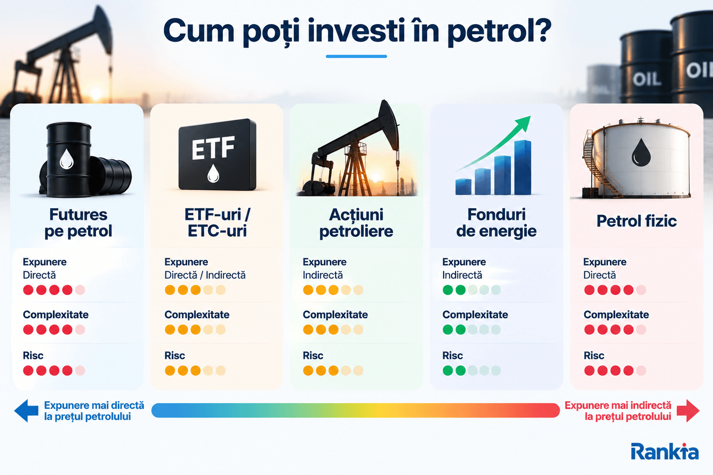 Cum poți investi în petrol în 2026?