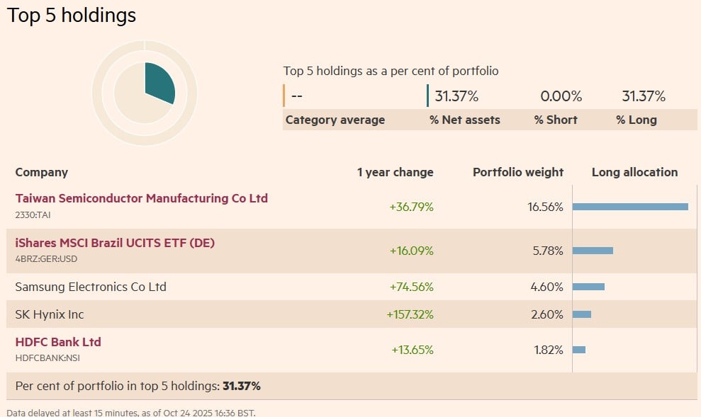 iShares MSCI EM ex-China UCITS ETF (84X0): detineri
