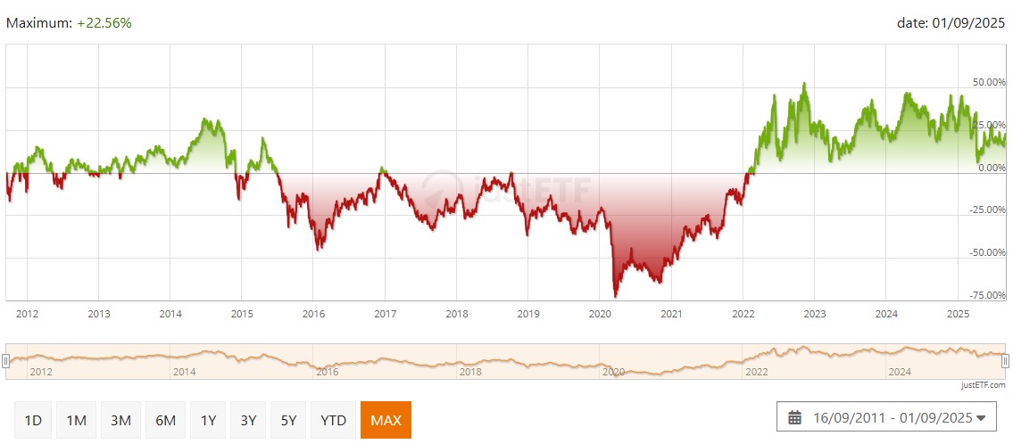 iShares Oil & Gas Exploration & Production UCITS ETF