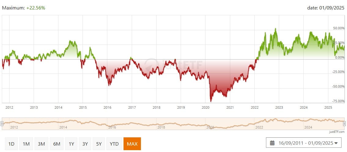 iShares Oil & Gas Exploration & Production UCITS ETF