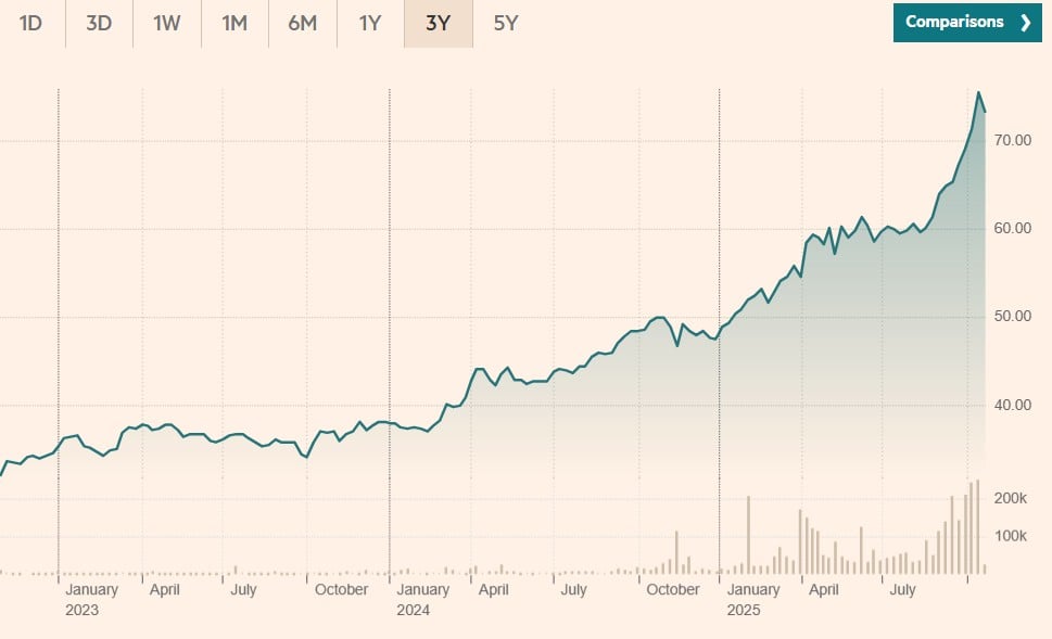 iShares Physical Gold EUR Hedged ETC (IGLD): performanta 3 ani