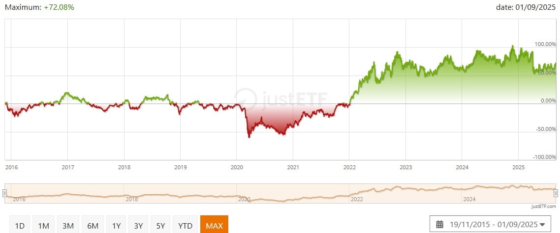 iShares S&P 500 Energy Sector UCITS ETF