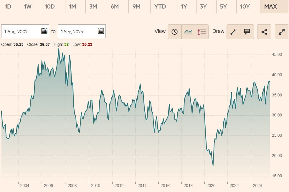 iShares STOXX Europe 600 Oil & Gas UCITS ETF (DE)