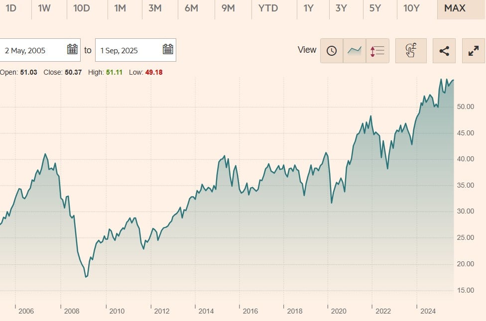 iShares STOXX Europe 600 UCITS ETF (DE)