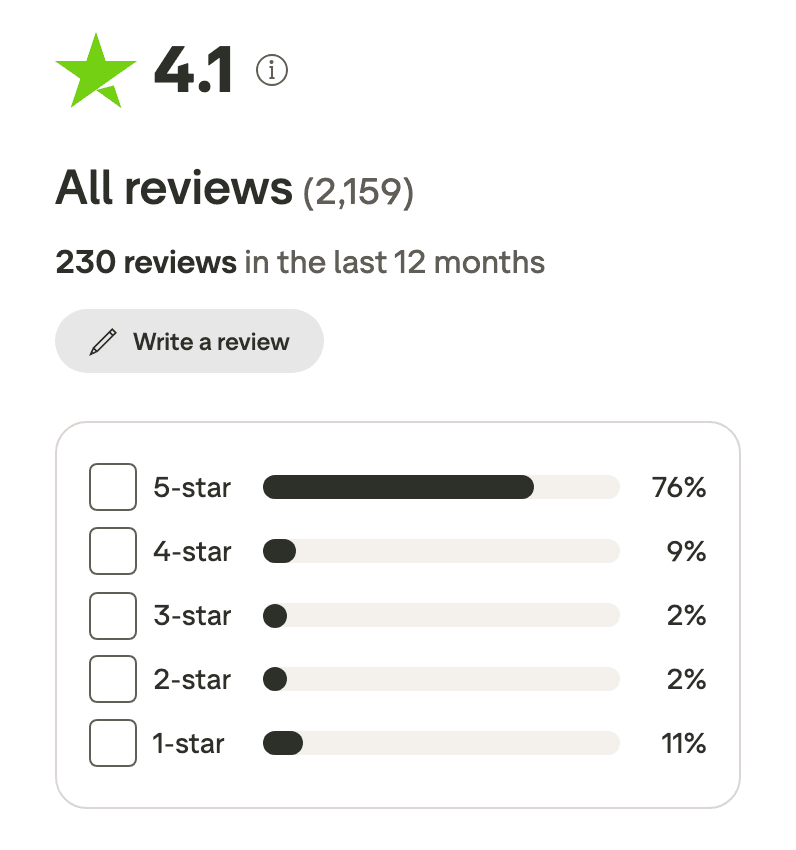Admirals are un scor de 4,1 din 5 pe Trustpilot din peste 2.000 de recenzii.