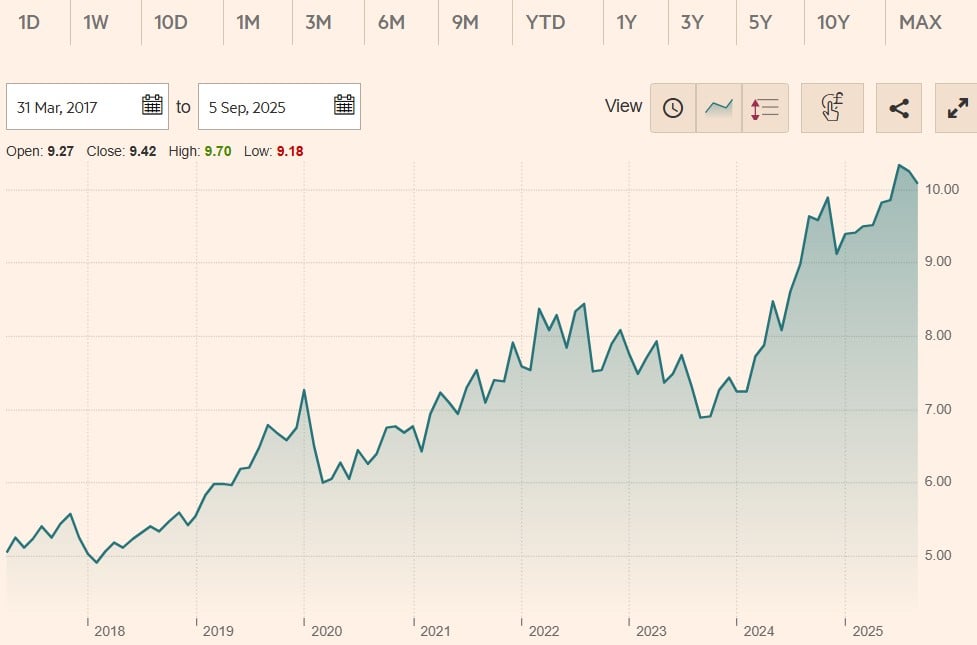 iShares S&P 500 Utilities Sector UCITS ETF