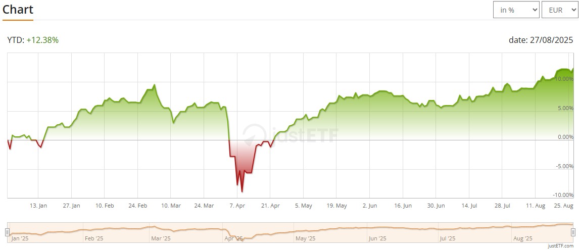 FTSE 100 UCITS ETF (GBP) Accumulating