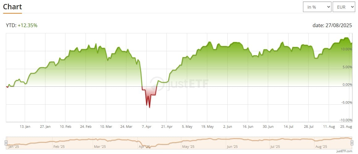 FTSE Developed Europe ex UK UCITS ETF (EUR) Accumulating