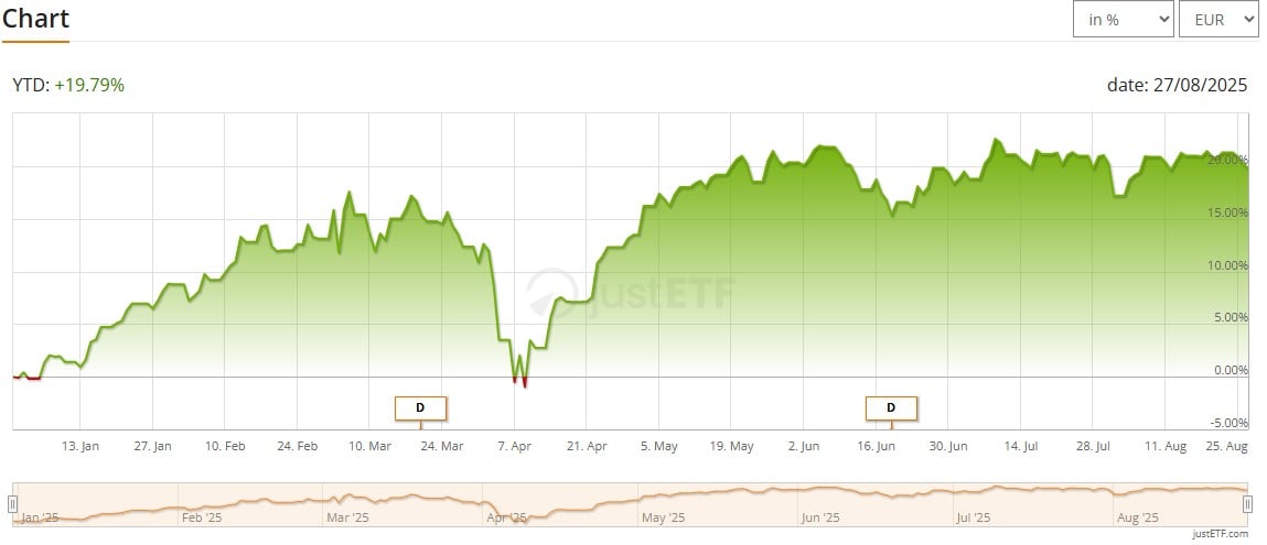 Germany All Cap UCITS ETF Distributing