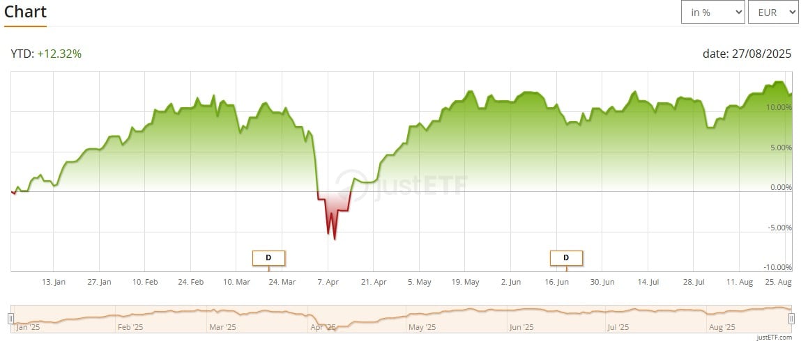 FTSE Developed Europe ex UK UCITS ETF (EUR) Distributing