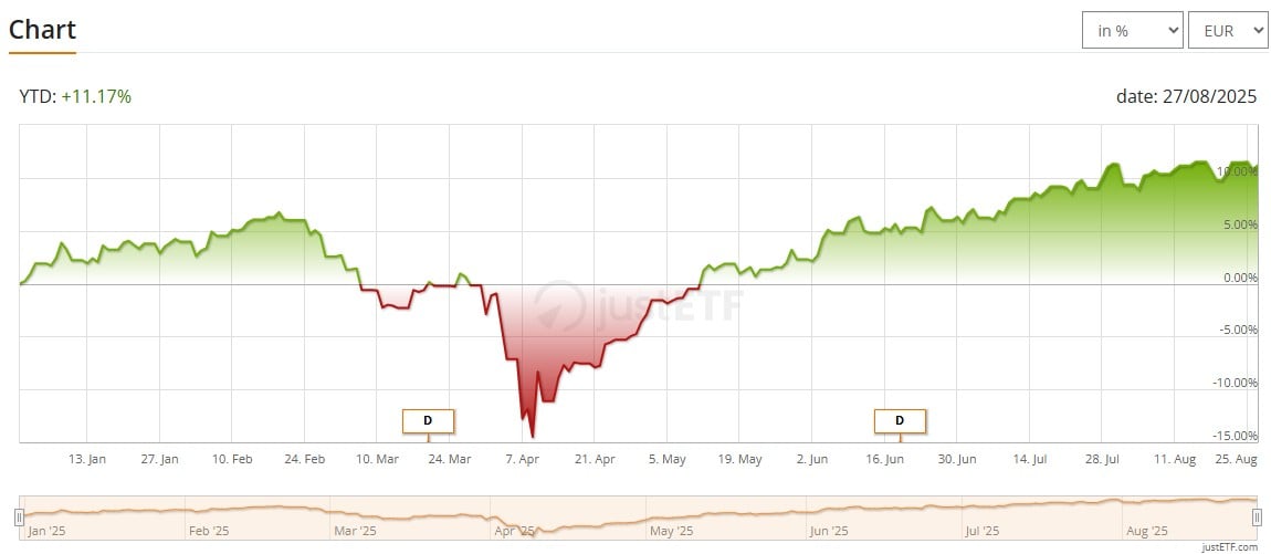 Vanguard FTSE Developed Asia Pacific ex Japan UCITS ETF Distributing