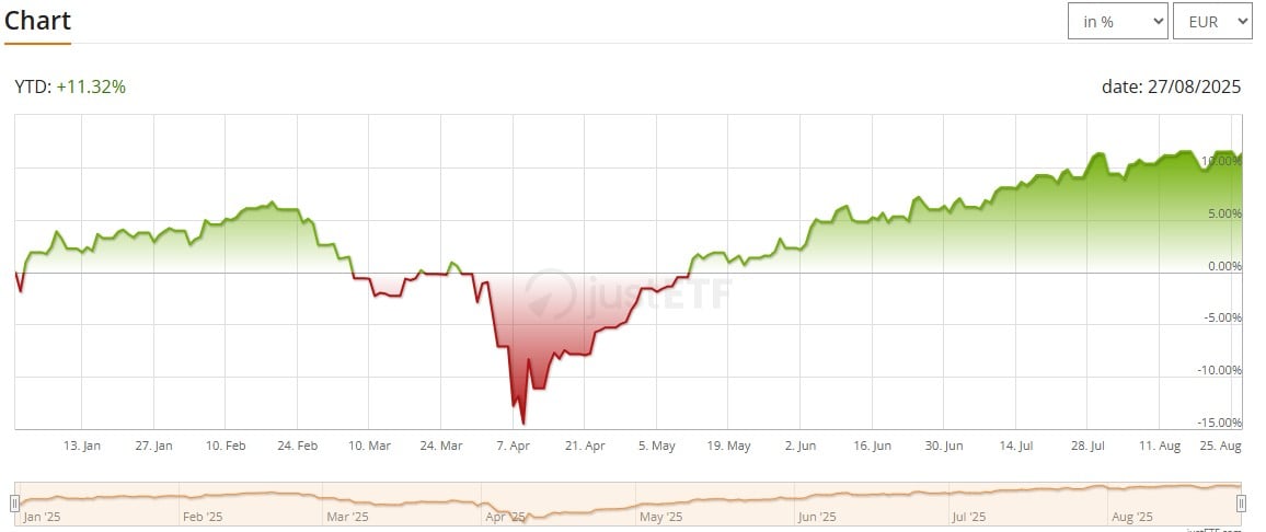 etf vanguard: Vanguard FTSE Developed Asia Pacific ex Japan UCITS ETF (USD) Accumulating