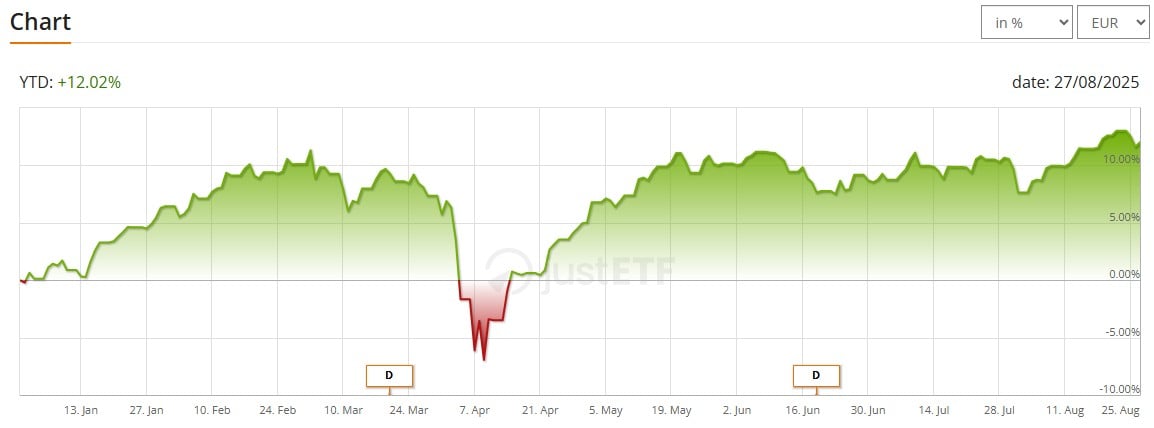 FTSE Developed Europe UCITS ETF Distributing