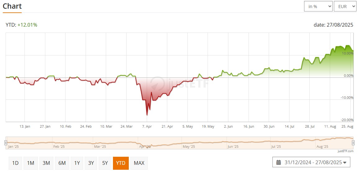 etf vanguard::Vanguard FTSE Japan UCITS ETF EUR Hedged Accumulating
