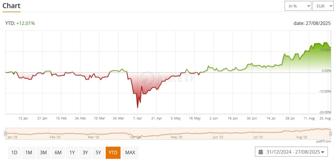 etf vanguard::Vanguard FTSE Japan UCITS ETF EUR Hedged Accumulating