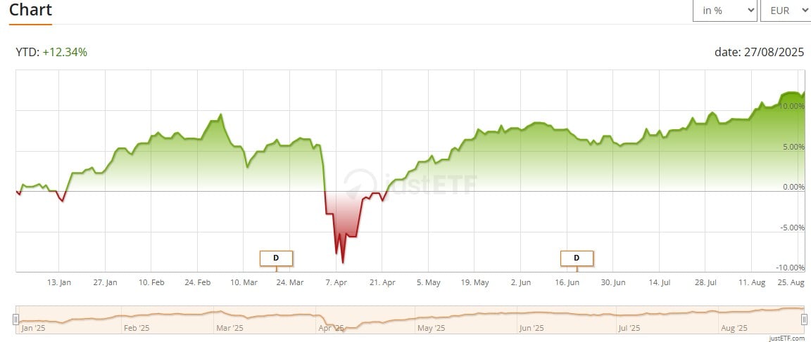 FTSE 100 UCITS ETF (GBP) Distributing