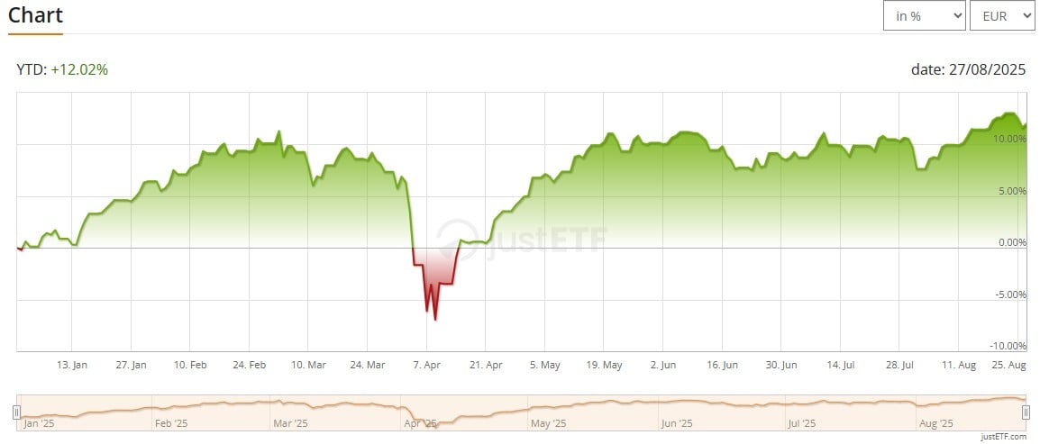 FTSE Developed Europe UCITS ETF (EUR) Accumulating