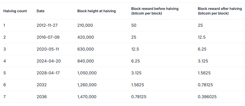 bitcoin halving
