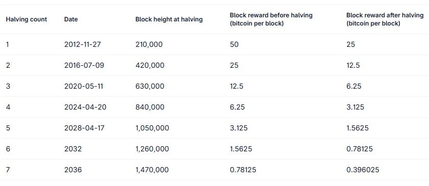 bitcoin halving