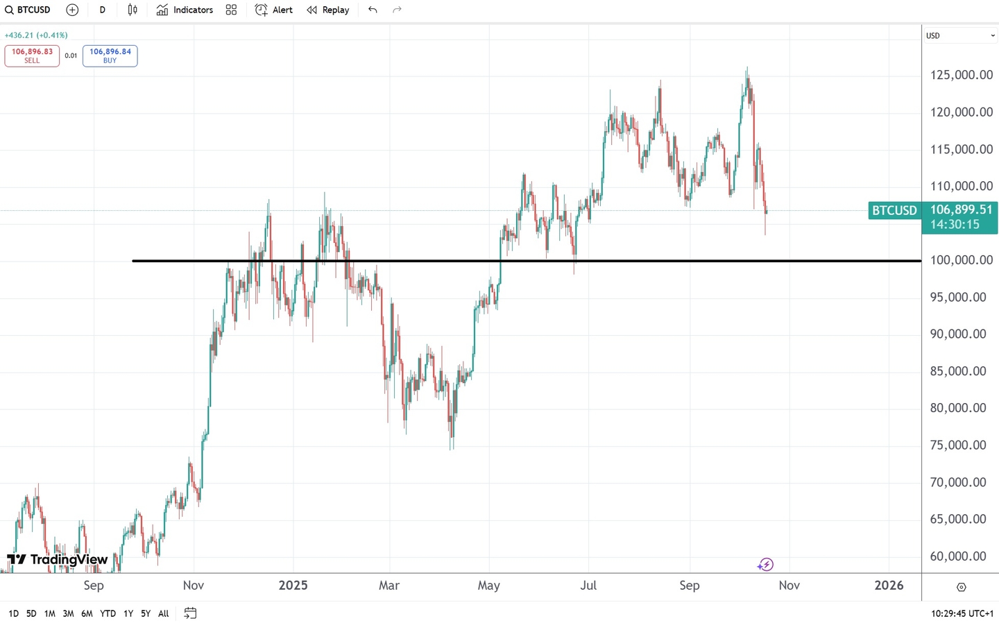 Bitcoin 100k