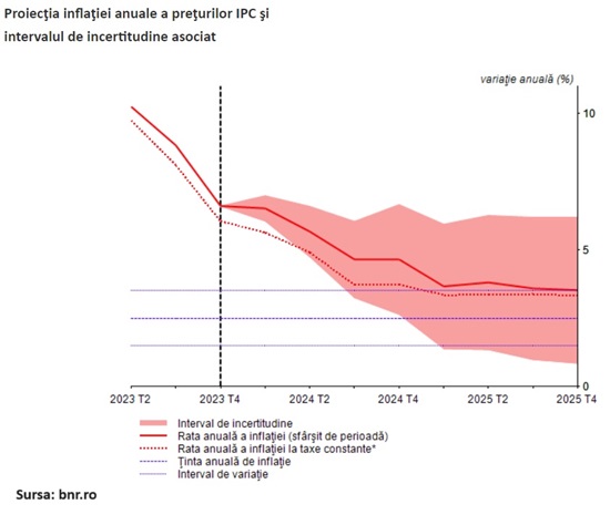 indice inflatie