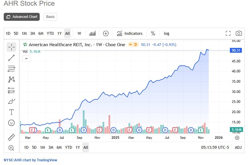 American Healthcare evolutie pret