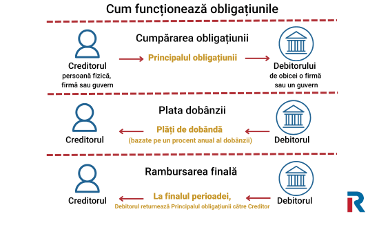 Cum functioneaza obligațiunile