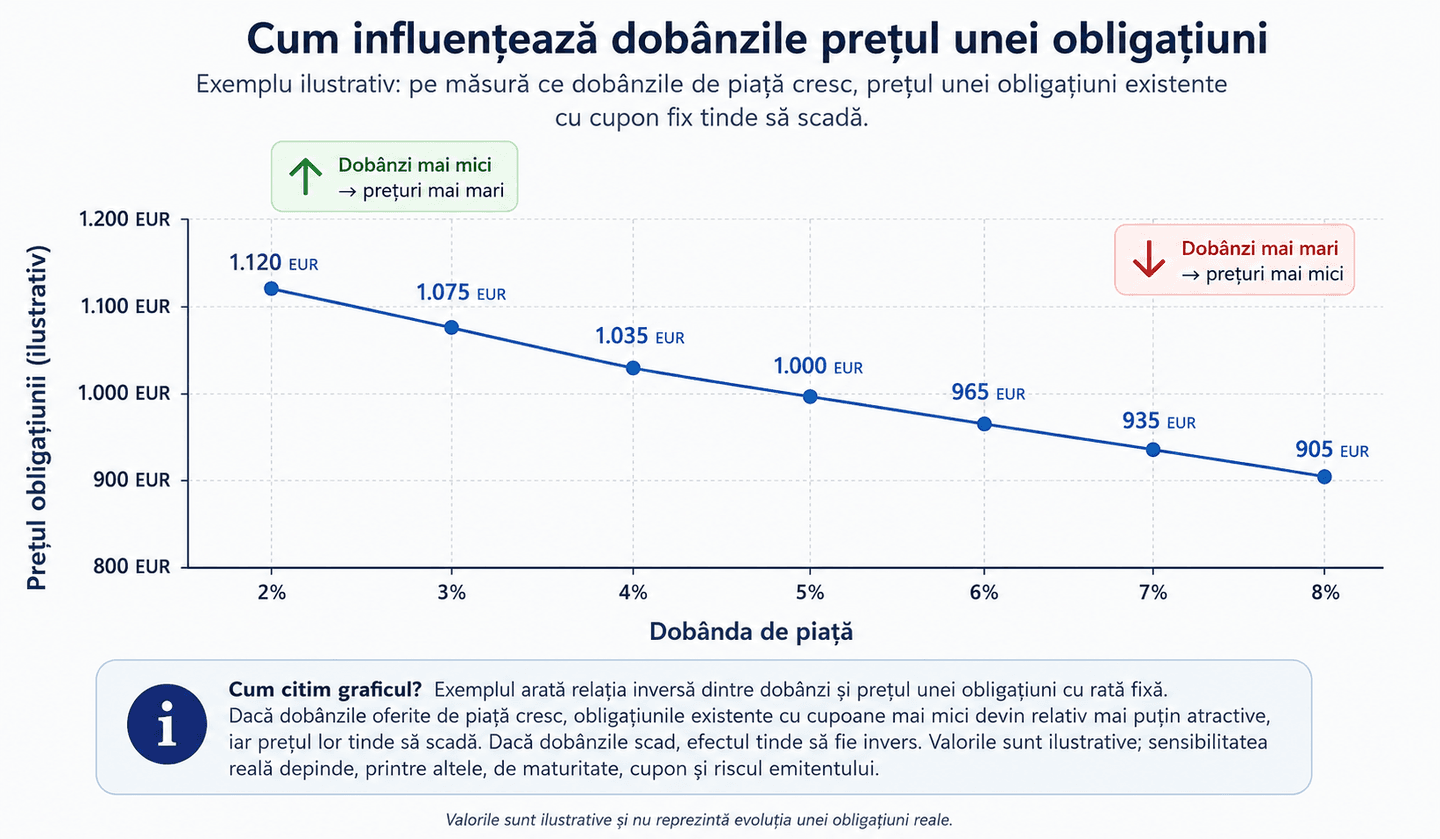 Relația dintre dobânzi și prețul obligațiunilor